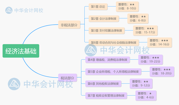 考前必看！《經(jīng)濟法基礎(chǔ)》學(xué)習(xí)攻略來襲！
