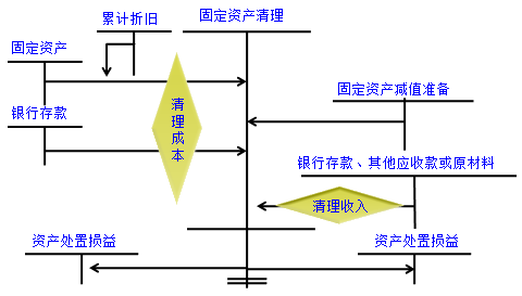 固定資產(chǎn)出售、毀損和報(bào)廢的會(huì)計(jì)處理