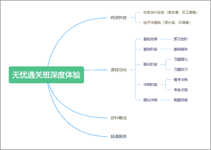 短期沖刺靠它總沒錯 初級會計(jì)無憂直達(dá)班深度體驗(yàn)