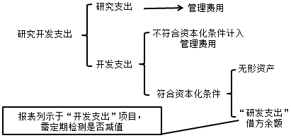 內(nèi)部研究開(kāi)發(fā)費(fèi)用的會(huì)計(jì)處理