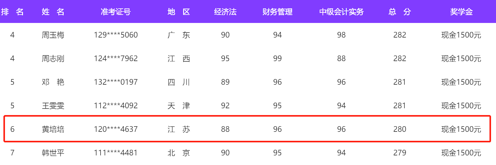 二等獎學金得主告訴你：備考中級時你要準備這六樣東西！