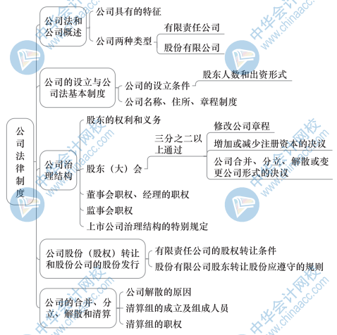 中級經(jīng)濟(jì)基礎(chǔ)知識思維導(dǎo)圖36