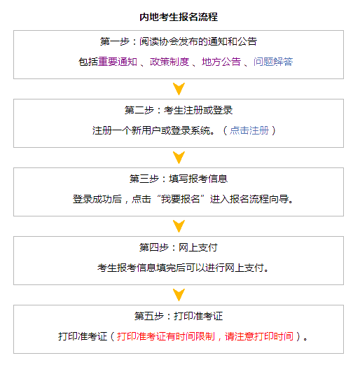 報名流程
