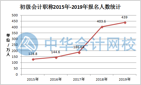 疫情之下 被降薪 被裁員？提升自己從考下初級(jí)會(huì)計(jì)證開始！
