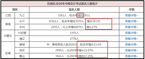 2020中級會計職稱多地報考人數創(chuàng)新高！我該如何應對？