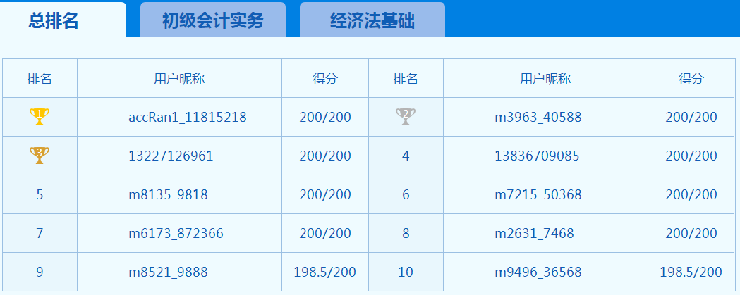 你以為初級(jí)會(huì)計(jì)考試延期大家都在偷懶 其實(shí)大家都在努力！