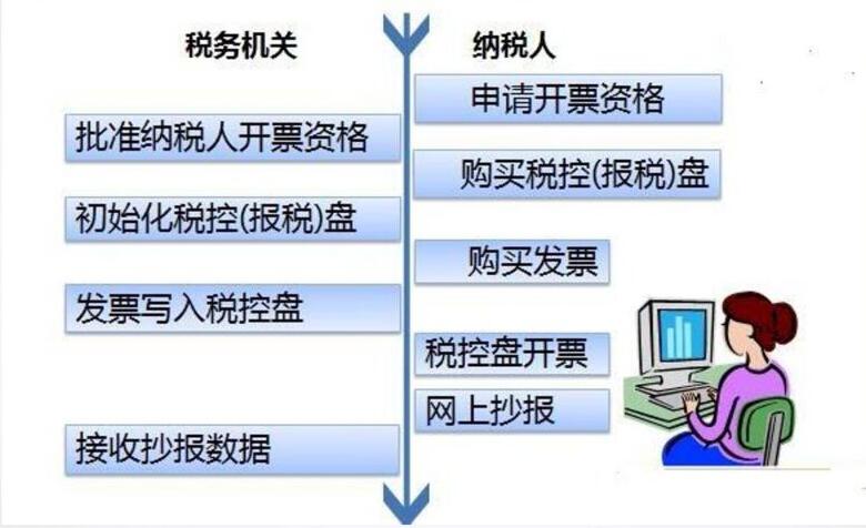 增值稅發(fā)票開具申報清卡認(rèn)證，這些步驟你都應(yīng)該了解