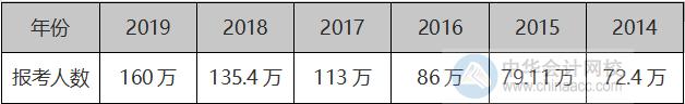 2020中級會計考試報名圓滿結束 較去年報考人數(shù)再次增加！