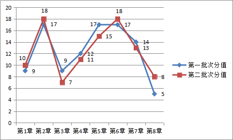 中級(jí)經(jīng)濟(jì)法重難點(diǎn)是哪里？該如何備考？