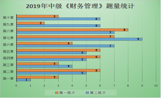 【圖表分析】中級會計職稱財務(wù)管理題量及分值分布！