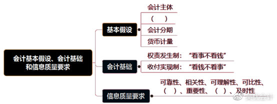考前撈分第一彈—初級(jí)會(huì)計(jì)實(shí)務(wù)第一章會(huì)計(jì)概述必考考點(diǎn)~一定要會(huì)！