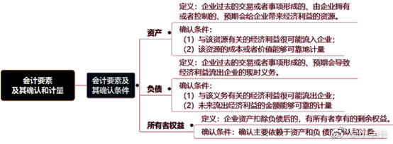 考前撈分第一彈—初級(jí)會(huì)計(jì)實(shí)務(wù)第一章會(huì)計(jì)概述必考考點(diǎn)~一定要會(huì)！