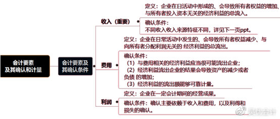 考前撈分第一彈—初級(jí)會(huì)計(jì)實(shí)務(wù)第一章會(huì)計(jì)概述必考考點(diǎn)~一定要會(huì)！
