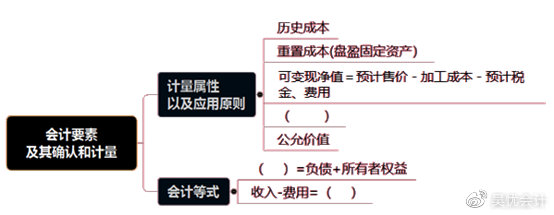 考前撈分第一彈—初級(jí)會(huì)計(jì)實(shí)務(wù)第一章會(huì)計(jì)概述必考考點(diǎn)~一定要會(huì)！