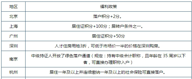 什么?你還在問中級(jí)會(huì)計(jì)職稱有啥用？