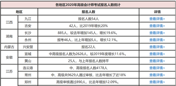 高會報名人數或將再創(chuàng)新高 考生如何提升自身競爭力？