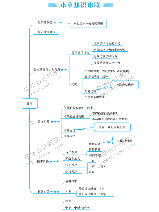 經(jīng)濟法要背的知識點太多 思維導圖來幫助記憶！
