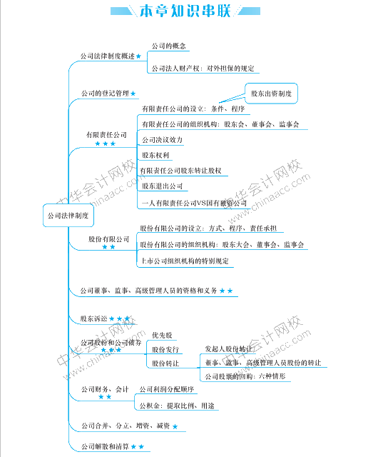 經(jīng)濟法要背的知識點太多 思維導圖來幫助記憶！