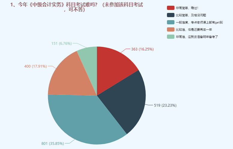中級會(huì)計(jì)職稱三科哪個(gè)難度最大？難易程度排名>