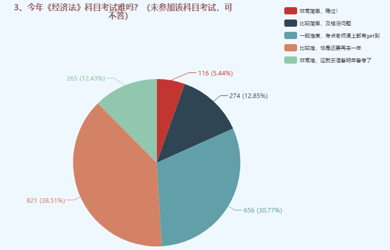 中級會(huì)計(jì)職稱三科哪個(gè)難度最大？難易程度排名>