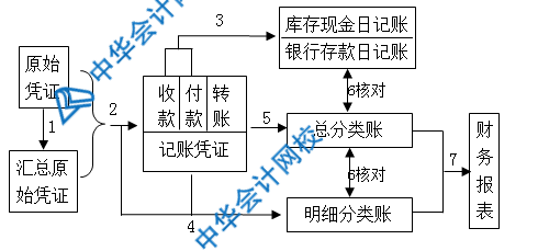 記賬憑證、匯總記賬憑證、科目匯總表三者的區(qū)別是什么？