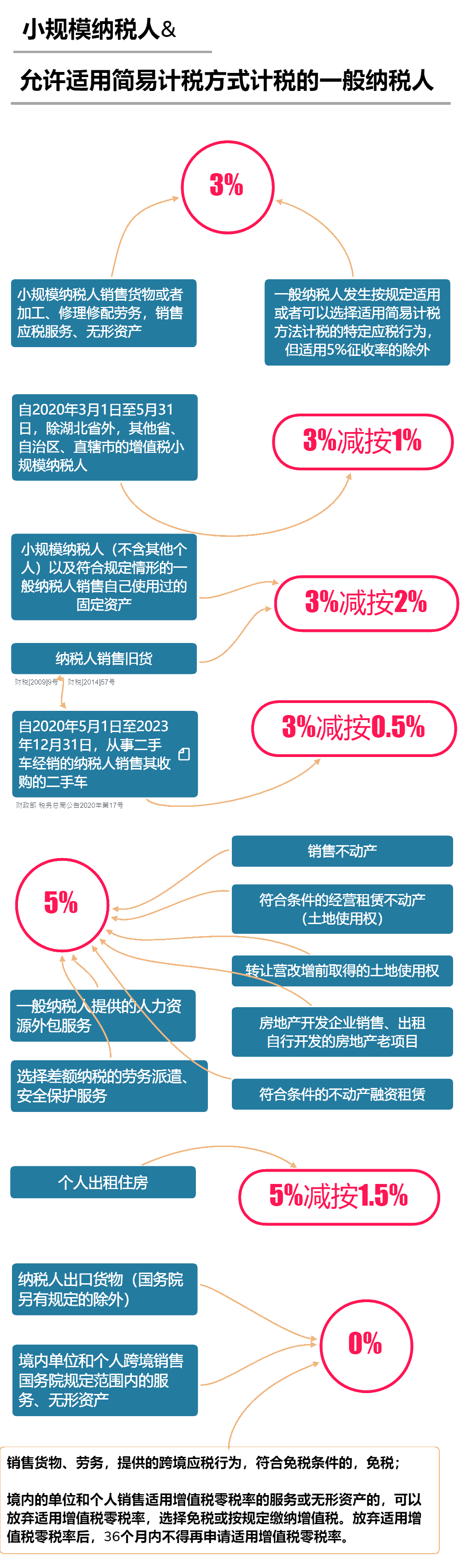 2020年最新增值稅稅率表！