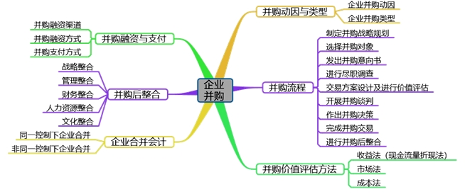 高會備考第七章：教材變動、分值重點、思維導圖齊全了