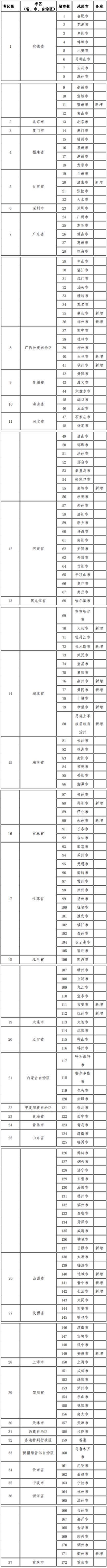 稅務(wù)師考點城市