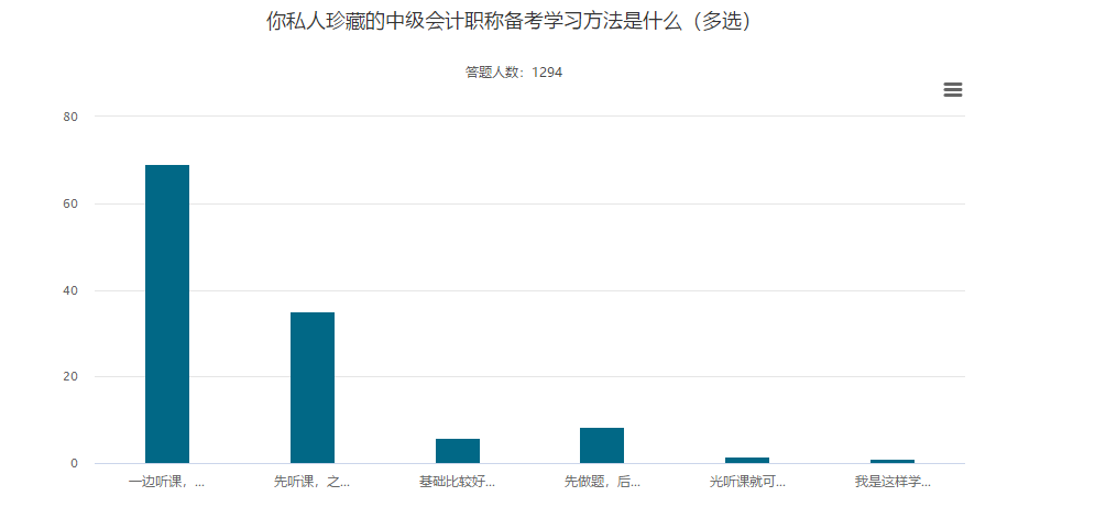 聽課與做題 正確的備考中級會計(jì)職稱考試的順序是？
