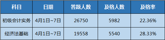 初級會計職稱第一次?？吉勂芬寻l(fā)放
