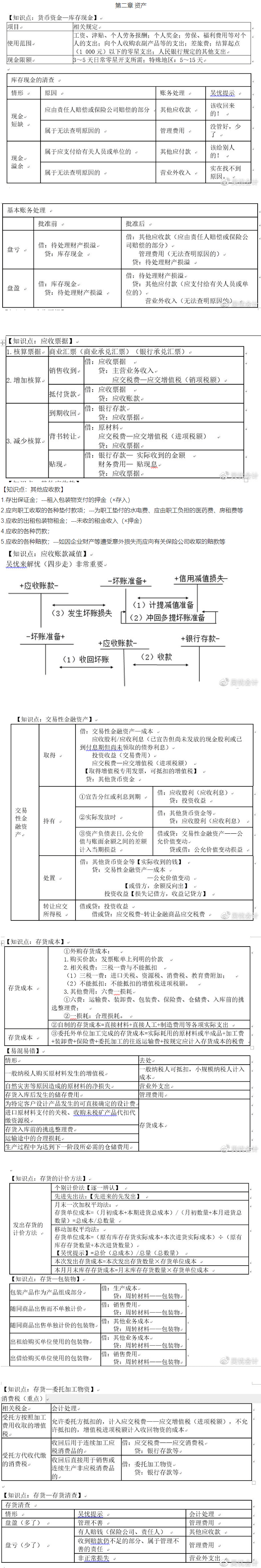 考前撈分第二彈~前方高能！初級會計實務(wù)第二章資產(chǎn)干貨來了！