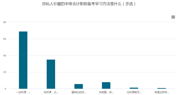 中級考生可太難了！課能聽懂、做題就錯！怎么辦？