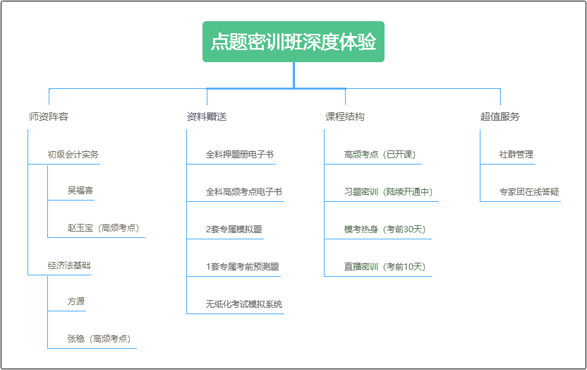 全員擺攤 2020年初級會計點(diǎn)題密訓(xùn)班C位出道 墻裂推薦！