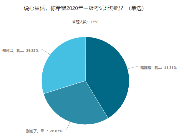 你希望2020年中級會計考試延期嗎？這些考生這樣說