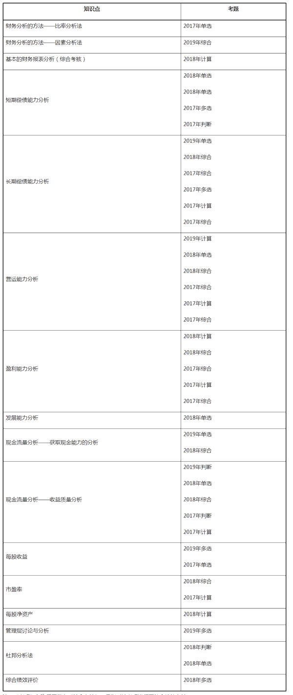 中級財(cái)務(wù)管理近三年試題考點(diǎn)分布——第十章財(cái)務(wù)分析與評價(jià)
