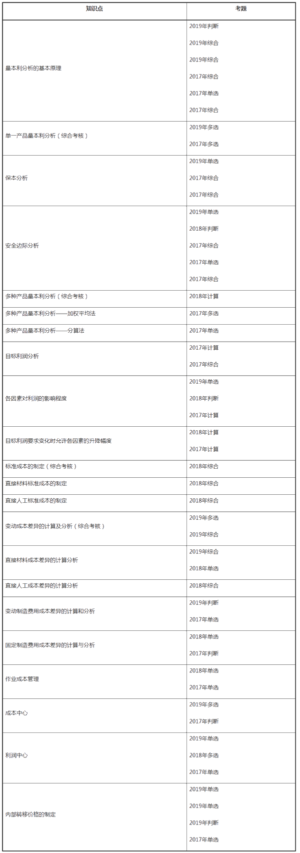 中級財務(wù)管理近三年試題考點(diǎn)分布——第八章成本管理