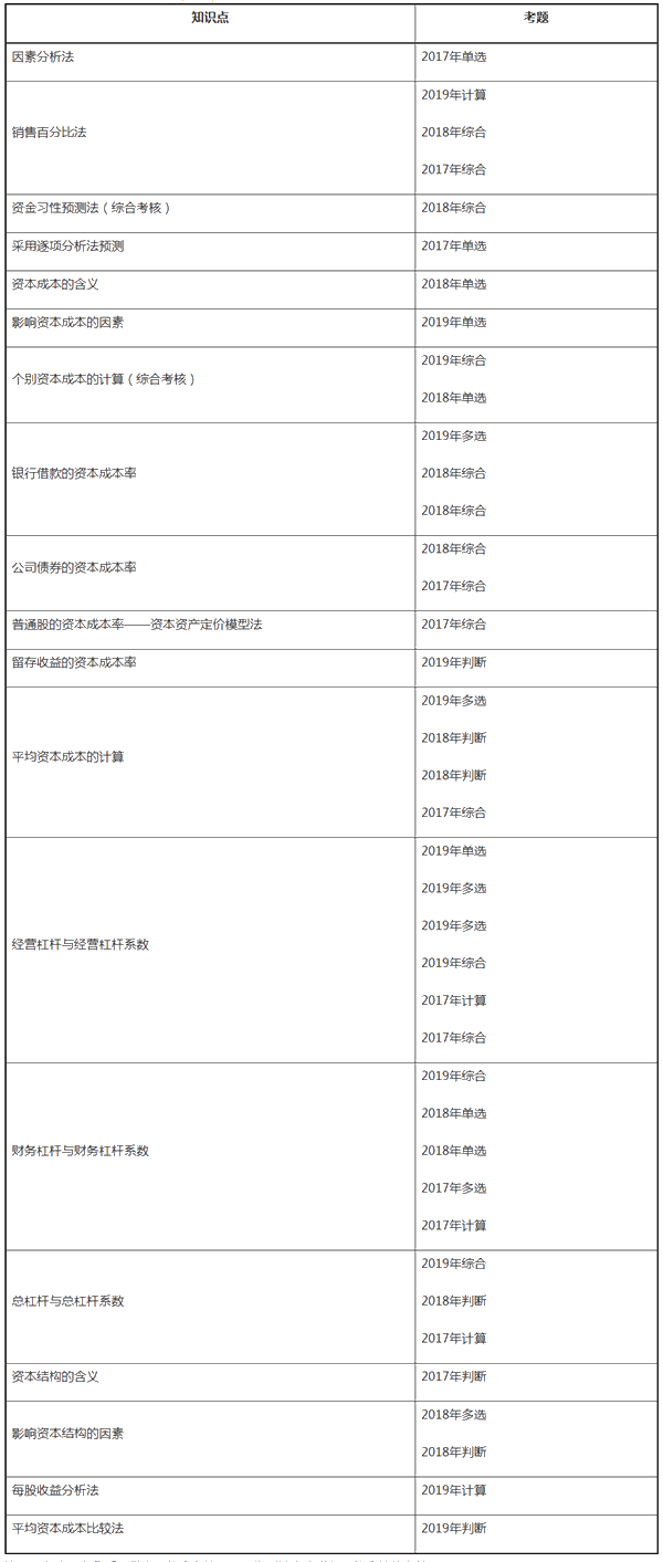 財務(wù)第5章看著題目無從下手？這些重要知識點你都掌握了嗎？
