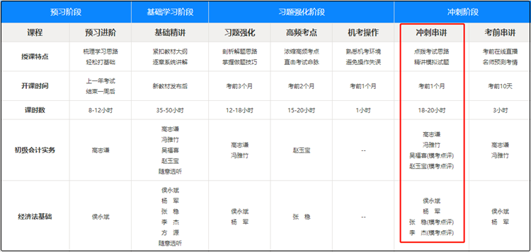 初級會計沖刺串講課都已經(jīng)更新了！而你還停留在基礎(chǔ)階段沒學(xué)完？！