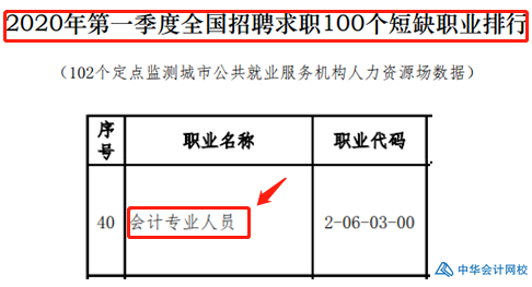 【官方】會(huì)計(jì)登短缺職業(yè)排行榜！你做好準(zhǔn)備了嗎？