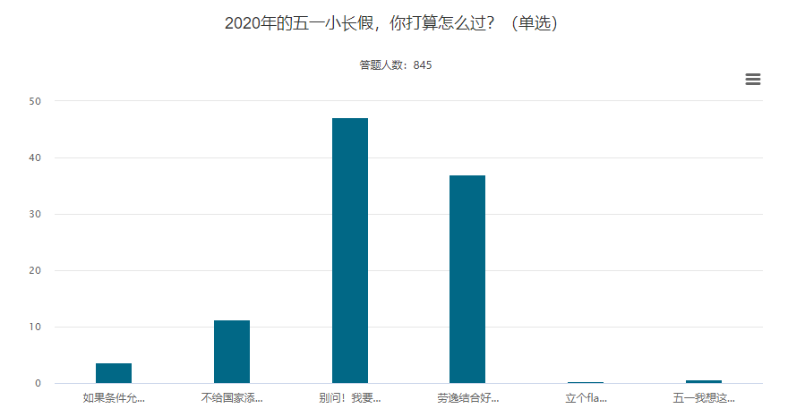 【調(diào)查揭秘】五一長假強(qiáng)勢來襲 高級會計師考生們怎么過？