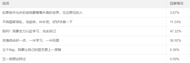 【調(diào)查揭秘】五一長假強(qiáng)勢來襲 高級會計師考生們怎么過？