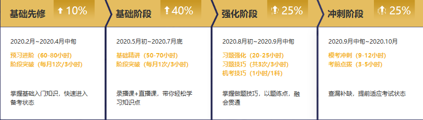 注冊會(huì)計(jì)師無憂直達(dá)班《戰(zhàn)略》課表來啦