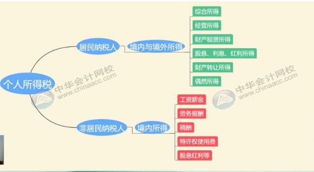 最全最新個稅適用稅率匯總，值得收藏！