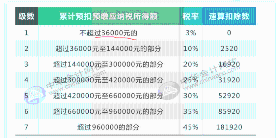 最全最新個稅適用稅率匯總，值得收藏！