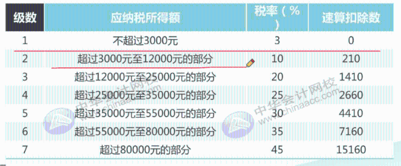 最全最新個稅適用稅率匯總，值得收藏！
