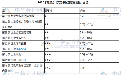 高會考試題型、題量與分值