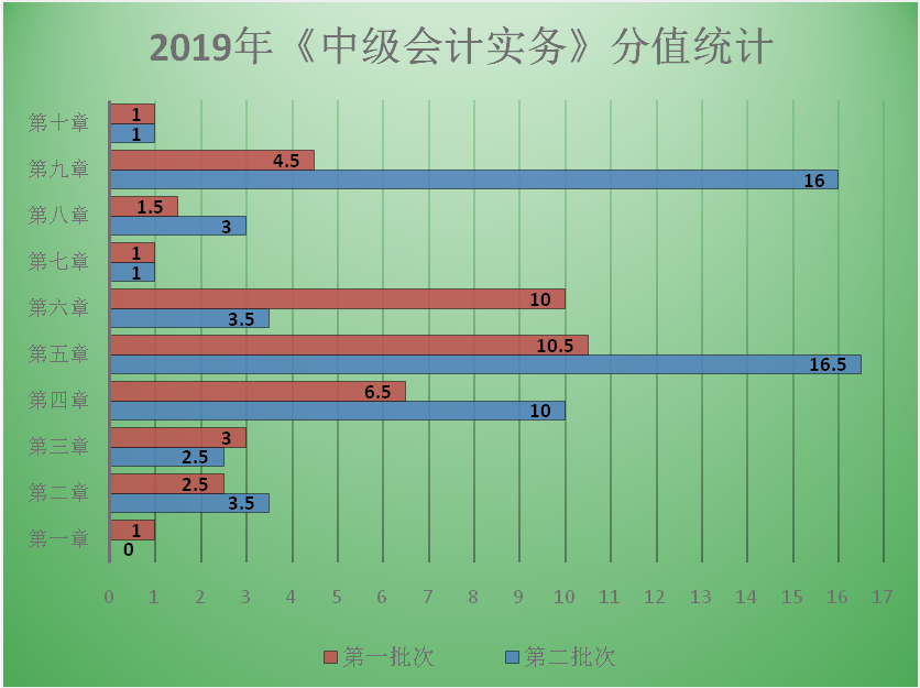 7周掌握中級會計實務74個重難點！