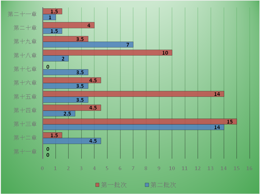 7周掌握中級會計實務74個重難點！