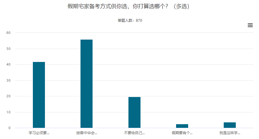 五一宅家學(xué)習(xí)指南 如何利用假期實(shí)現(xiàn)中級(jí)會(huì)計(jì)備考彎道超車？