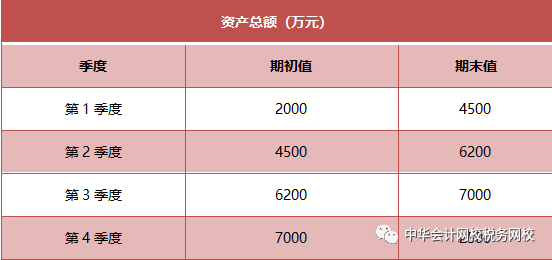 小型微利企業(yè)享受所得稅優(yōu)惠資產(chǎn)總額指標(biāo)如何計(jì)算？
